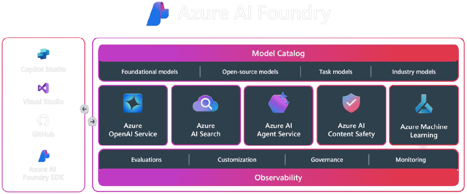 Microsoft Foundry Mapa 2026 – GCG